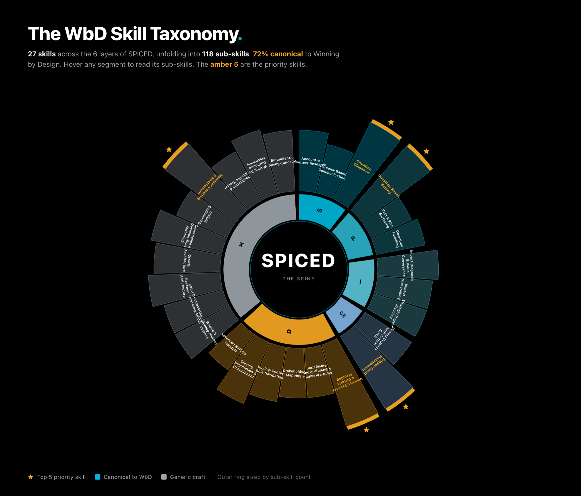 The WbD SPICED skill taxonomy wheel